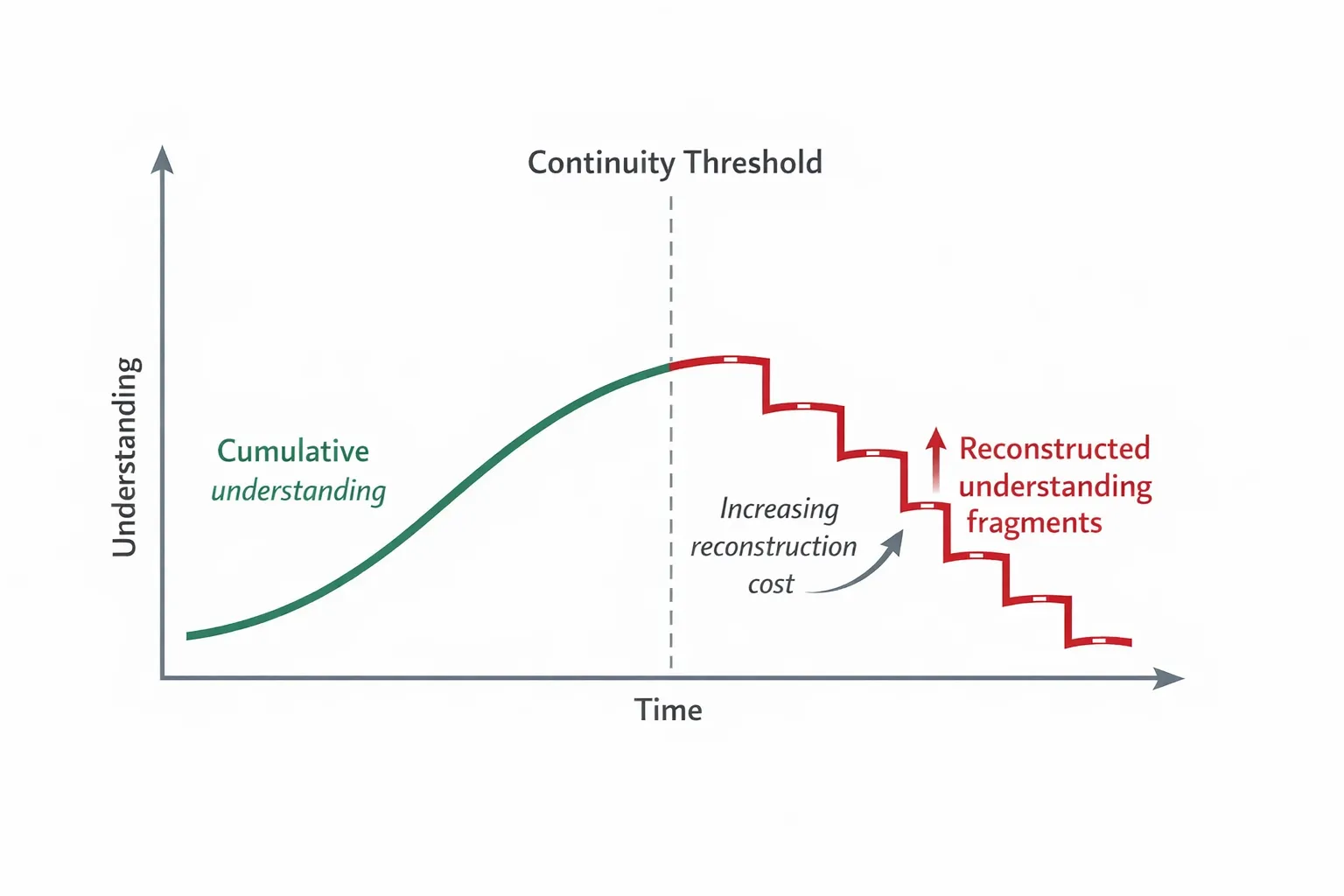 Continuity Threshold Diagram